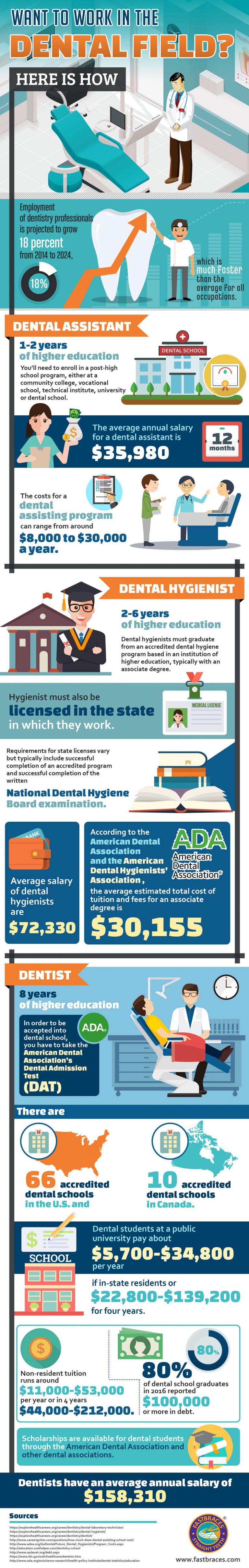 Infographic on Want to Work in the Dental Field by Fastbraces