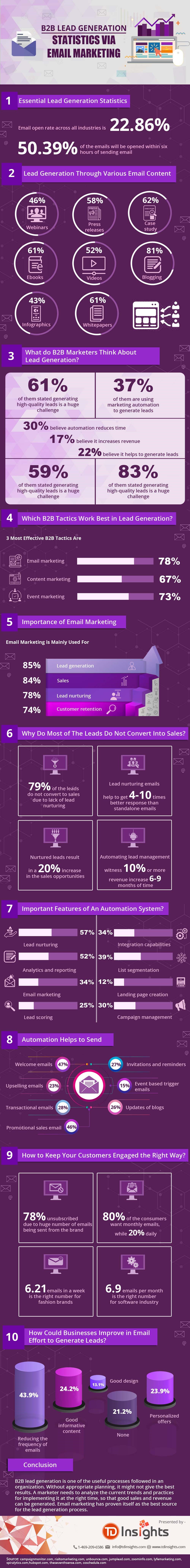 Infographic On B2B Lead Generation Statistics via Email Marketing by TDInsights