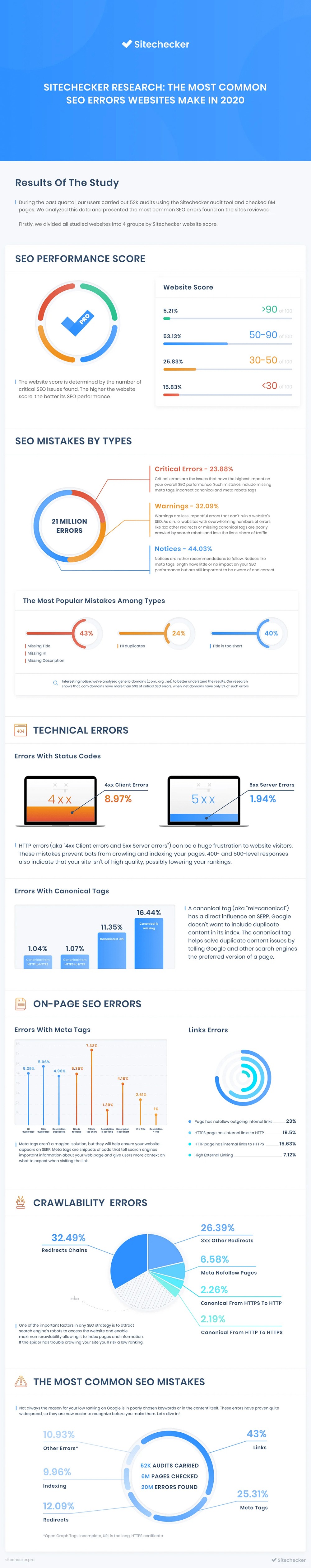 Infographic On The Most Common SEO Errors Websites Make in 2020 by Sitechecker