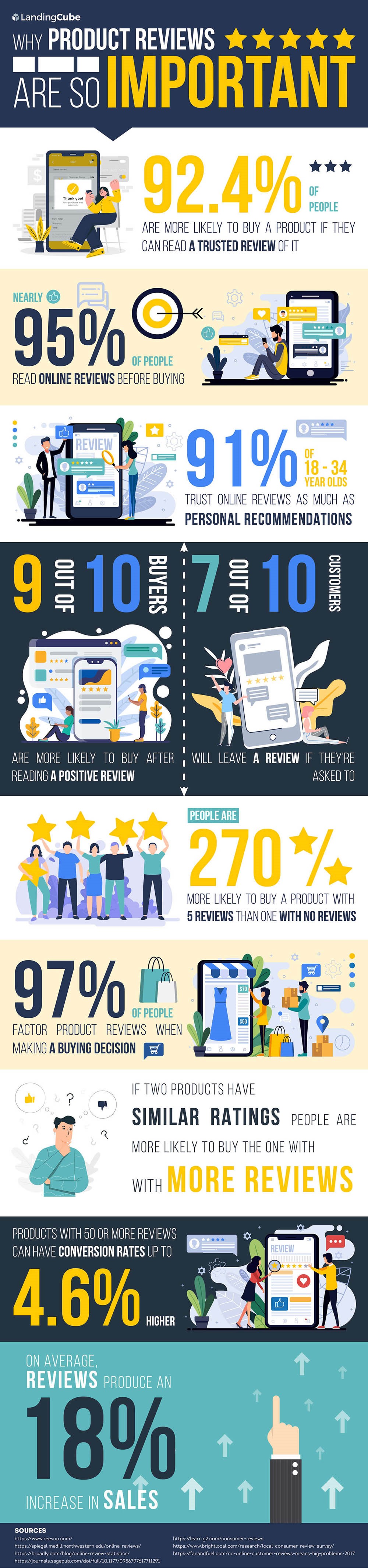 Infographic On Why Product Reviews Are So Important by LandingCube