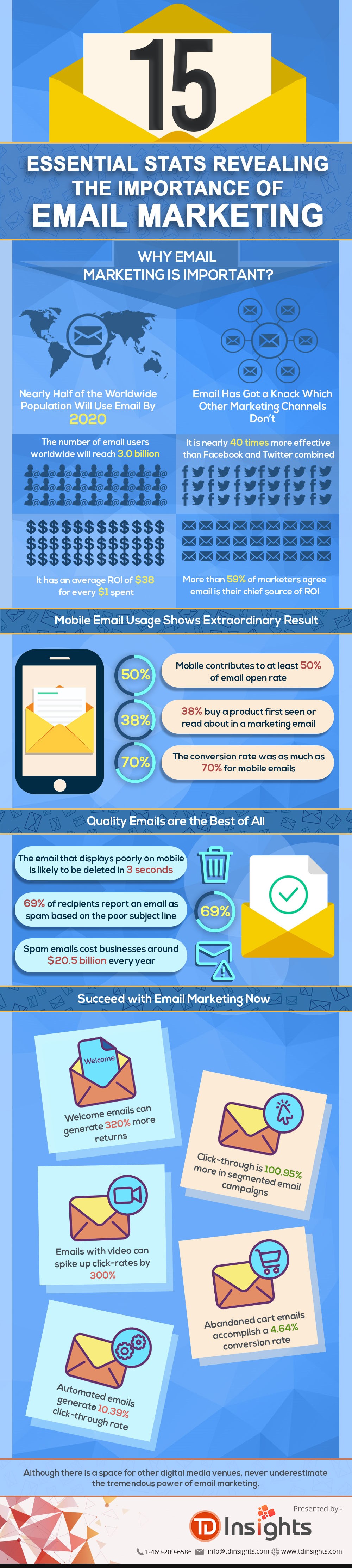 Infographic on 15 Essential Stats Revealing the Importance of Email Marketing by TD Insights