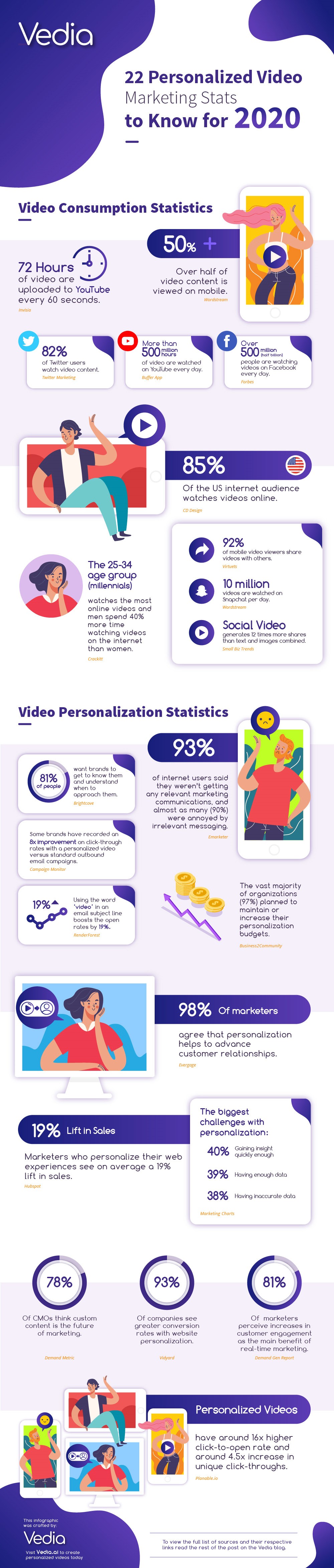 Infographic on 22 Personalized Video Marketing Stats to Know for 2020 by Vedia