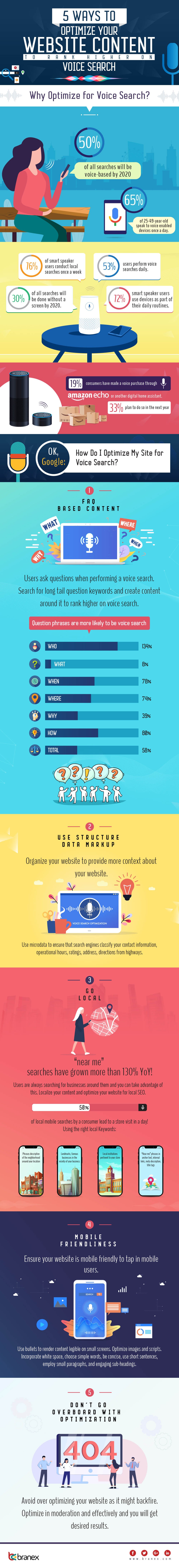 Infographic on 5 Ways to Optimize Your Website Content to rank higher on voice search by InfoGraphic Branex