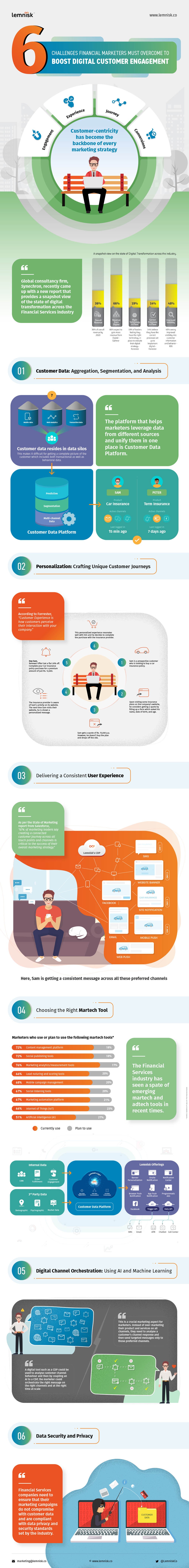 Infographic on 6 Challenges Financial Marketers Must Overcome to Boost Digital Customer Engagement by Lemnisk