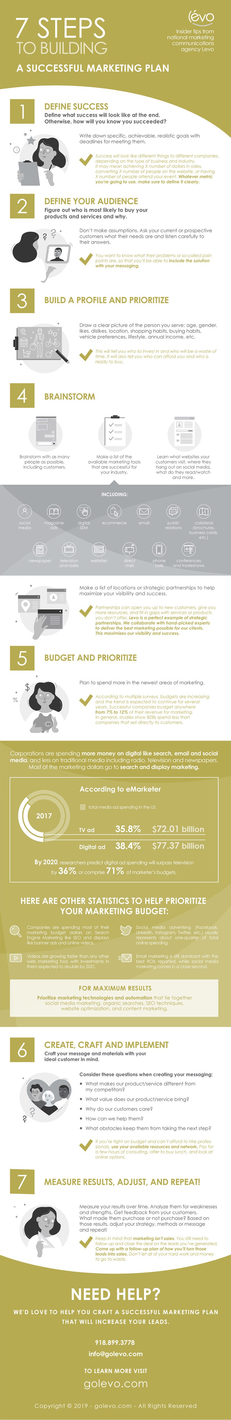 Infographic on 7 Steps to Building a Successful Marketing Plan by Levo