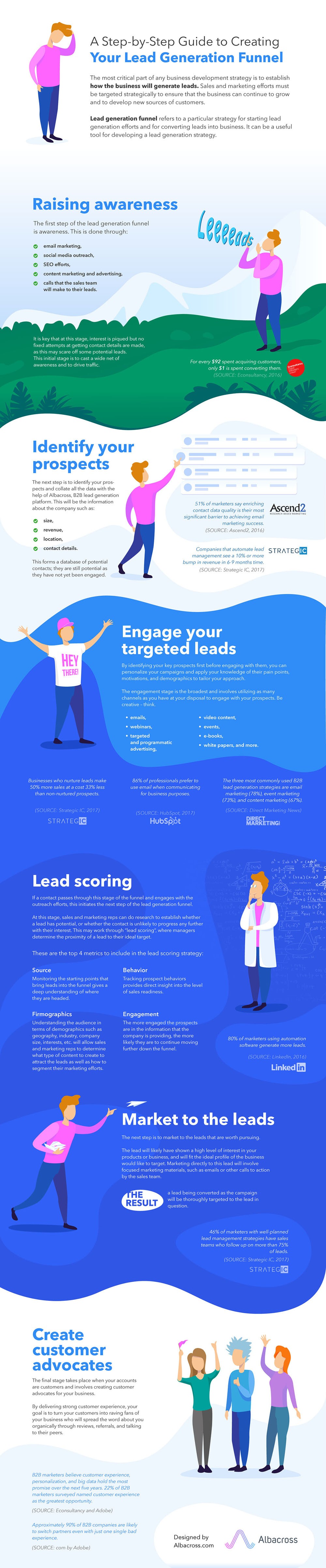 Infographic on A Step-by-Step Guide to Creating Your Lead Generation Funnel by Albacross