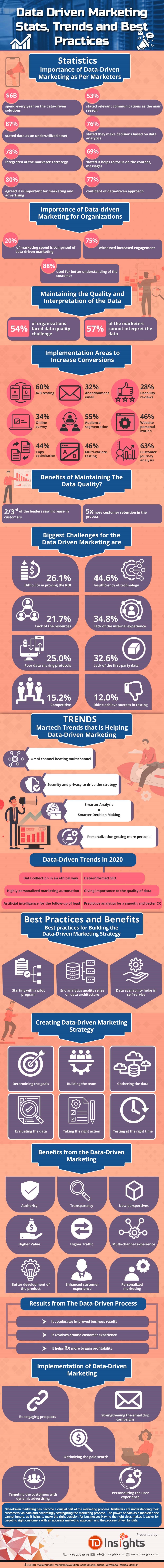 Infographic on Data Driven Marketing: Statistics, Trends and Best Practices by TDInsights