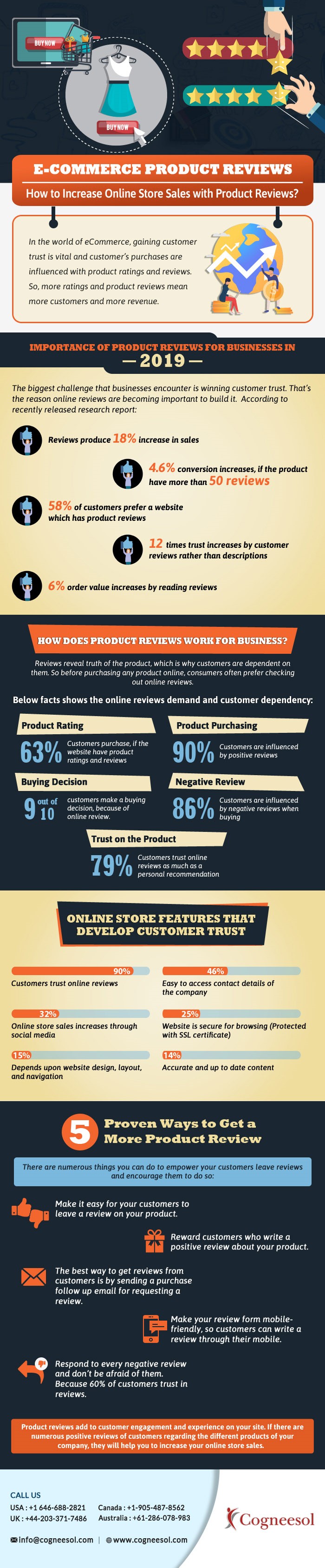 Infographic on E-commerce Product Reviews - How to Increase Online Store Sales with Product Reviews by Cogneesol