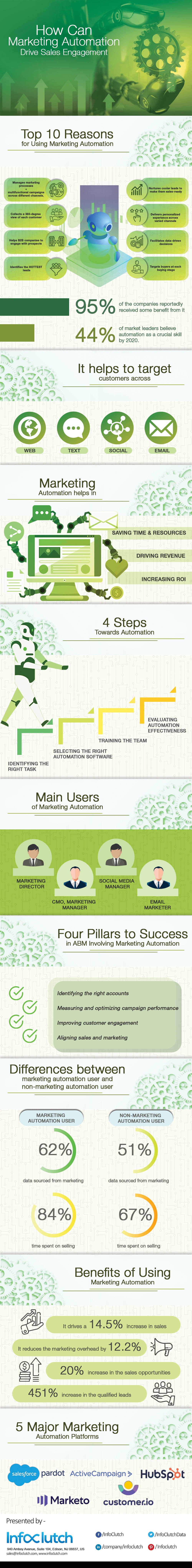 Infographic on How Can Marketing Automation Drive Sales Engagement by InfoClutch