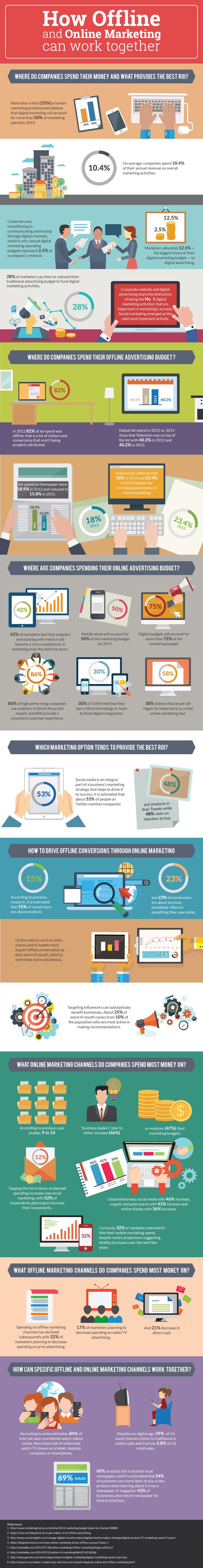 Infographic on How Offline and Online Marketing Can Work Together by CMC Partners