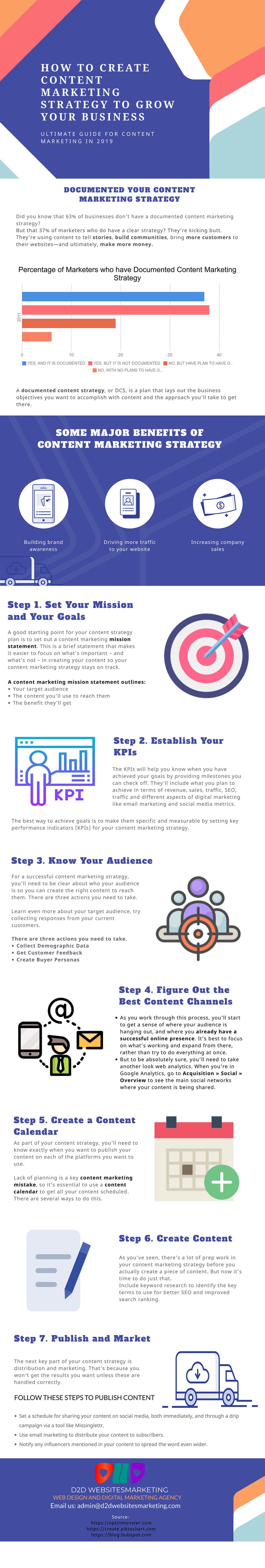 Infographic on How to Create Content Marketing Strategies to Grow Your Business by D2D WebsiteMarketing