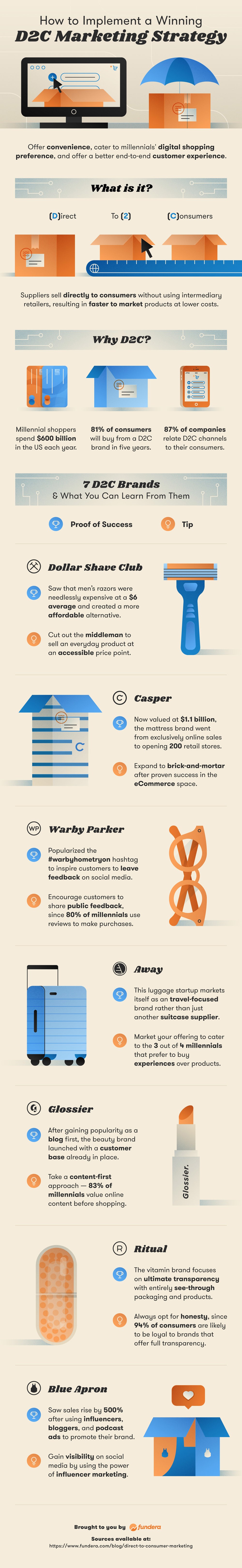Infographic on How to Implement a Winning D2C Marketing Strategy by Fundera