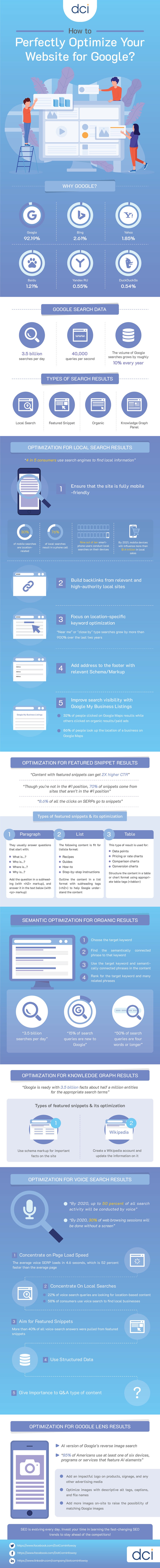 Infographic on How to Perfectly Optimize Your Website for Google by Dot Com Infoway