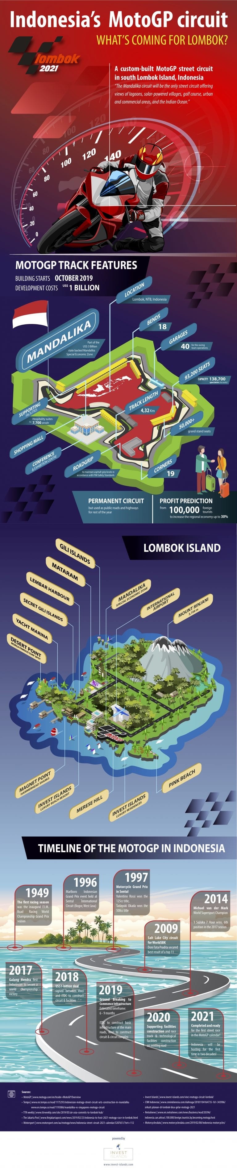 Infographic on Indonesia’s MotoGP Circuit – What’s Coming for Lombok By Invest Islands