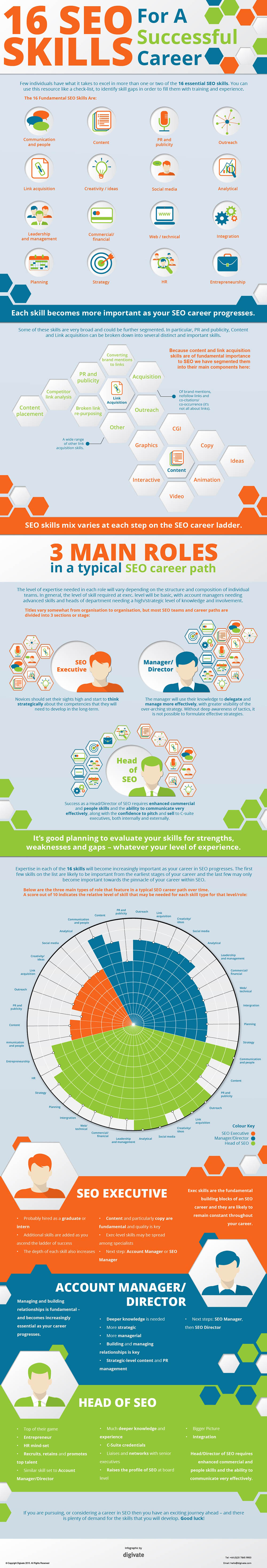 Infographic on The 16 SEO Skills for a Successful Career by Digivate