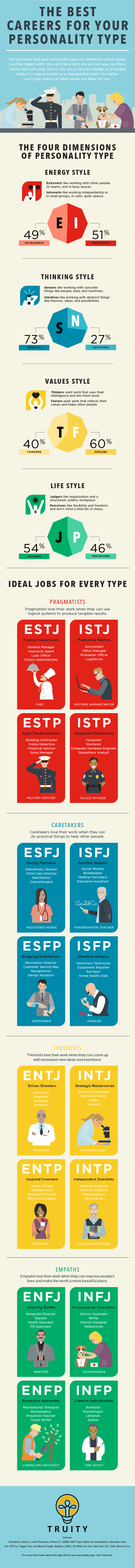 Infographic on The Best Careers For Your Personality Type by Truity Psychometrics
