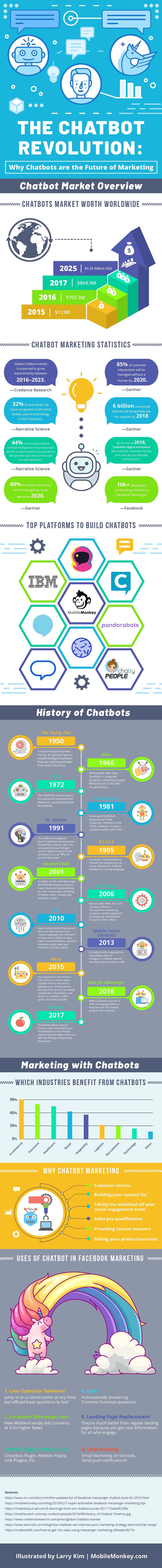Infographic on The Chatbot Revolution: Why Chatbots are the Future of Marketing by MobileMonkey