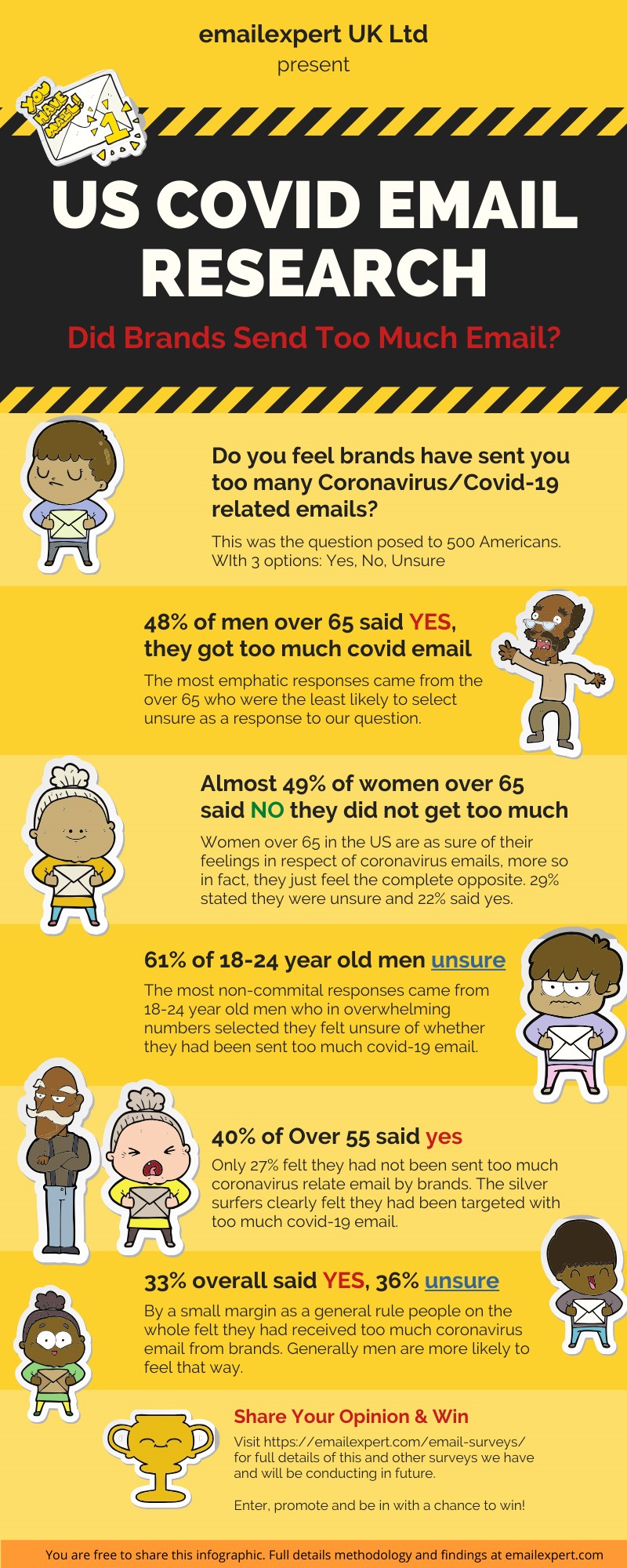 Infographic on US COVID Email Research – Did Brands Send Too Much Emails by email experts directory