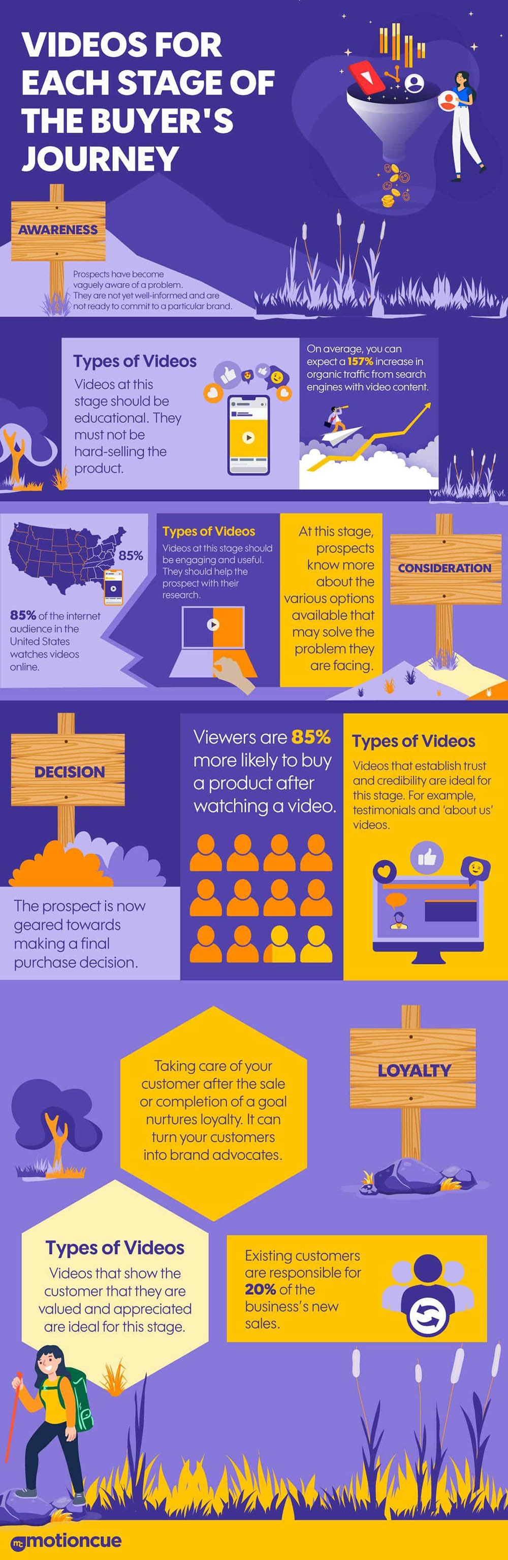 Infographic on Videos for Each Stage of the Buyer’s Journey by MotionCue Studios