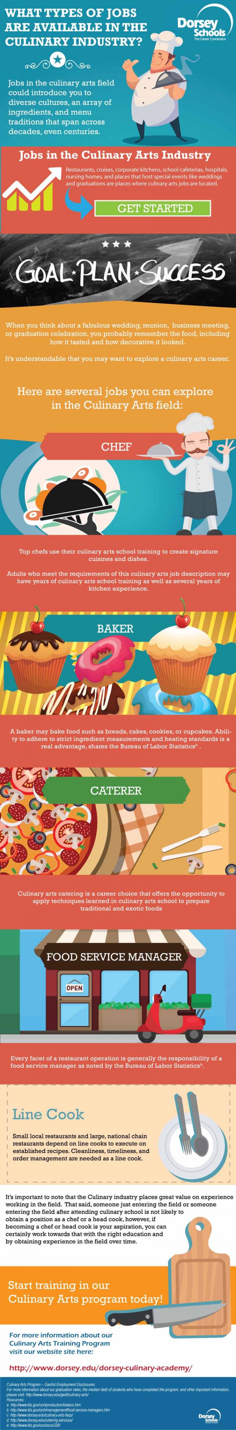 Infographic on What Types of Jobs Are Available in the Culinary Industry by Business Student