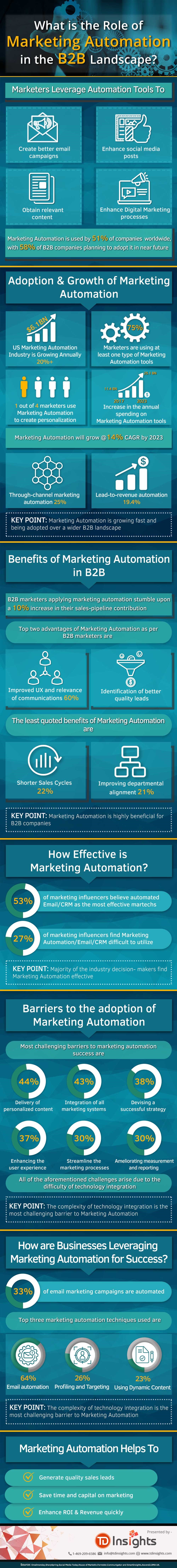 Infographic on What is the Role of Marketing Automation in B2B Landscape by TDInsights