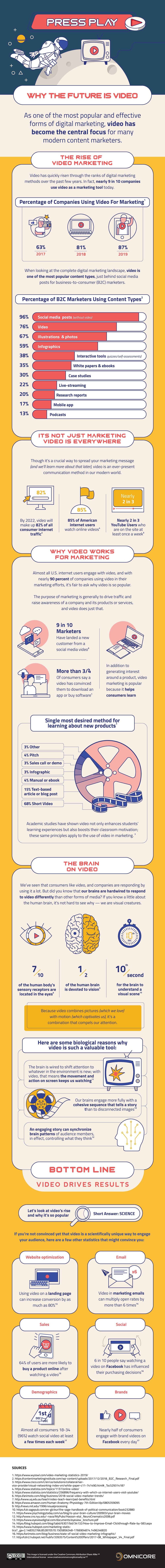 Infographic on Why the Future is Video by Omnicore Agency