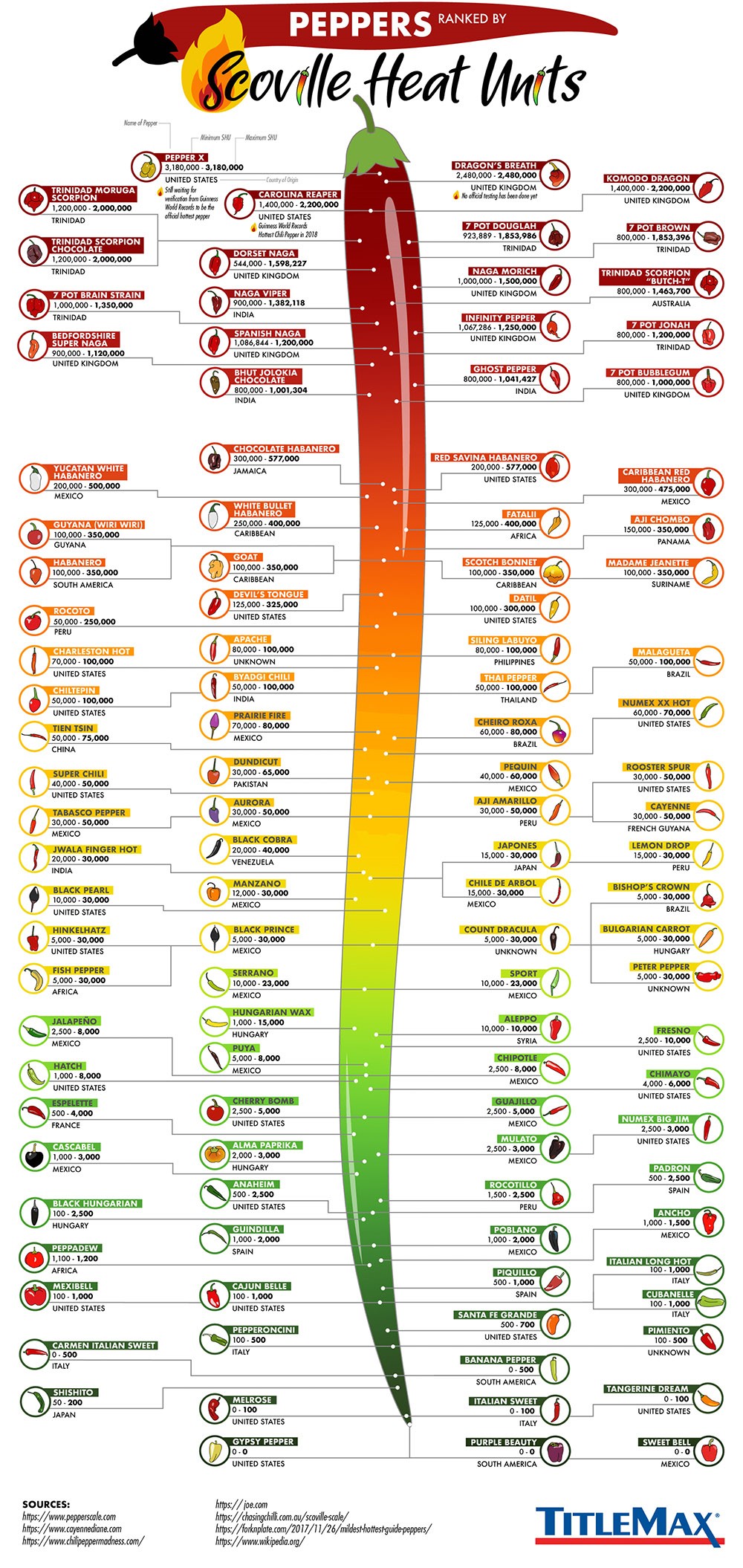 Chili Heat Chart