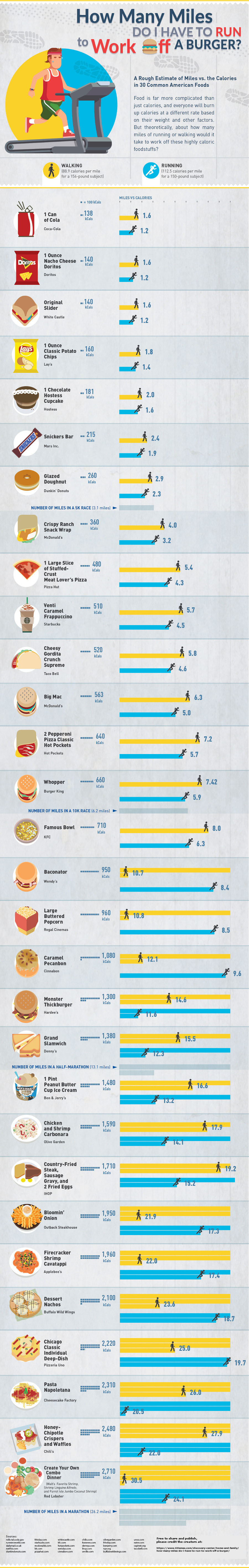 Infographic on How Many Miles Do I Have to Run to Work Off a Burger by TitleMax