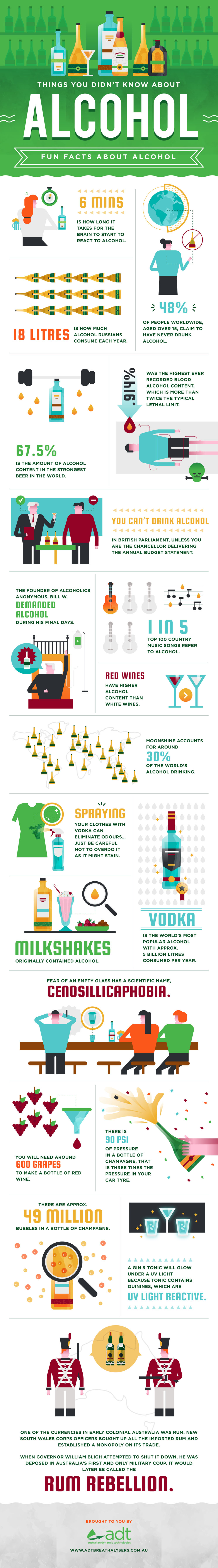 Infographic on Things You Did not Know About Alcohol - Fun Facts about Alcohol by ADTBreathalysers