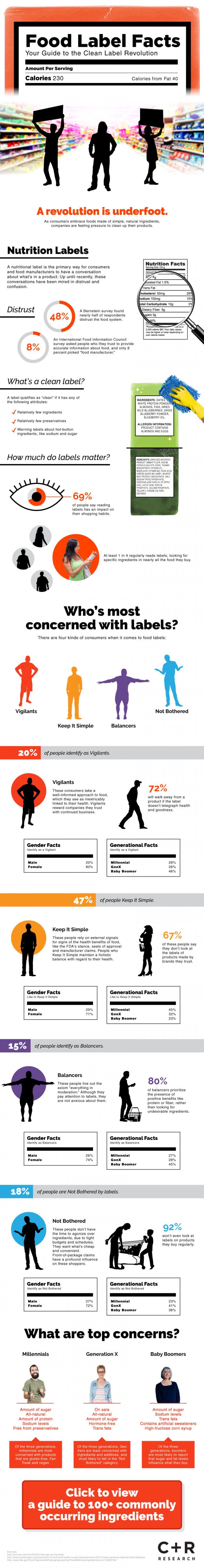 Infographic on Food Label Facts - Your Guide to the Clean Label Revolution by C plus R Research