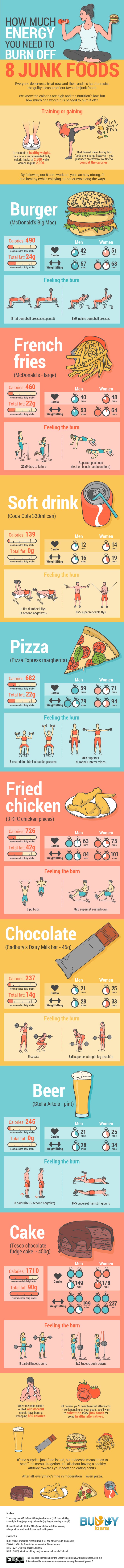Infographic on How Much Energy You Need To Burn Off 8 Junk Foods by Buddyloans