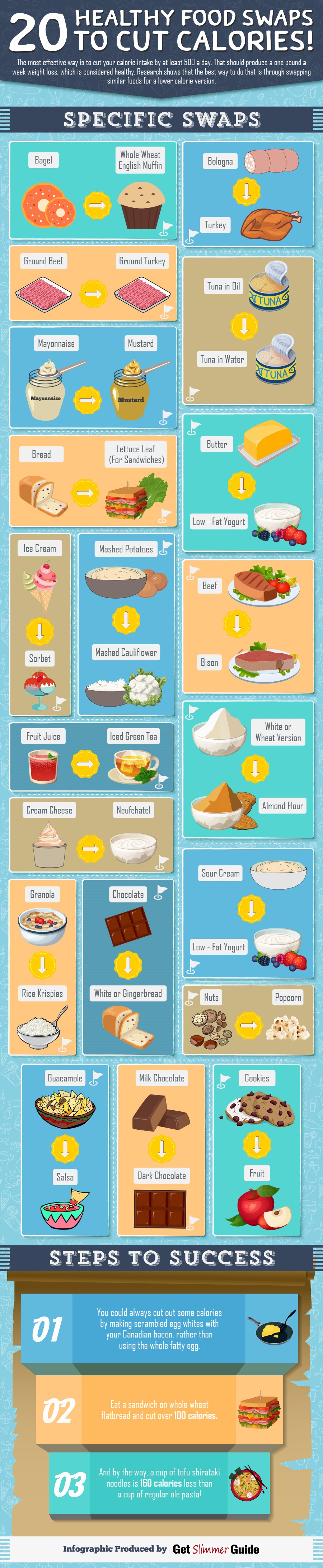 Infographic on 20 Healthy Food Swaps to Cut Calories by Get Slimmer Guide