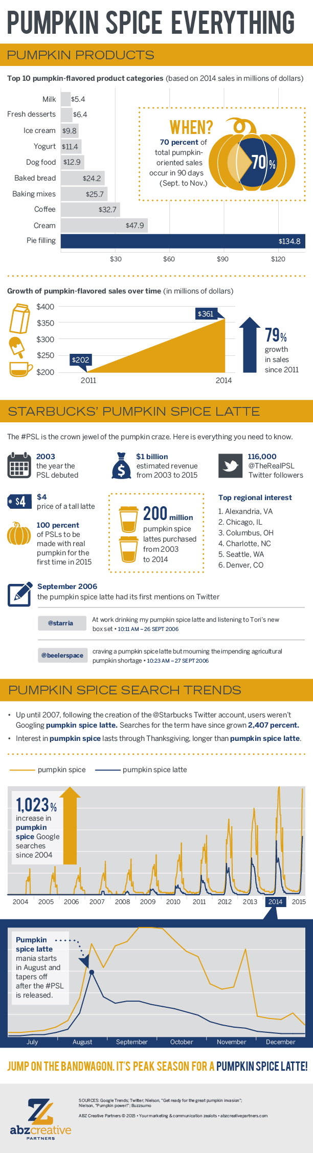Infographic on Pumpkin Spice Everything - Pumpkin Products by ABZ Creative Partners