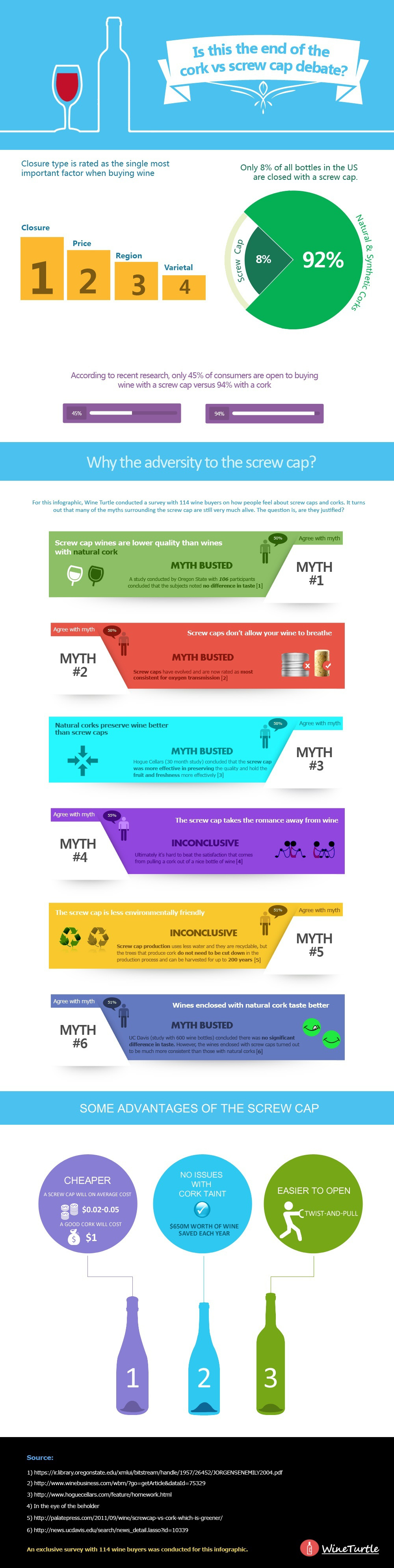 Infographic on Is this the End of the Cork vs Screw Cap Debate by Wine Turtle