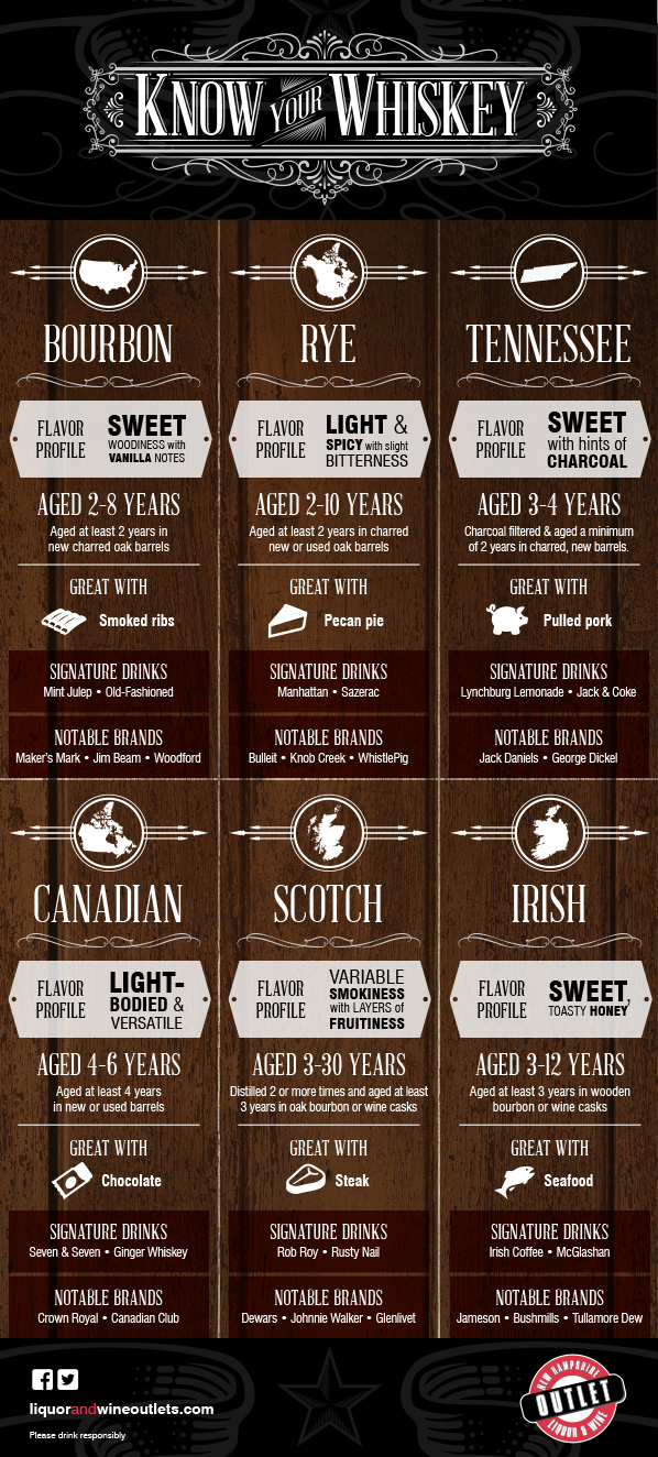 Infographic on Know Your Whiskey by New Hampshire Liquor and Wine Outlets