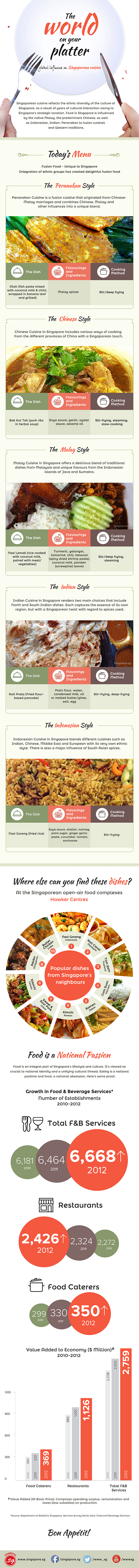 Infographic on The World On Your Platter - Global Influence on Singapore Cuisine on by Department of Statistics Singapore