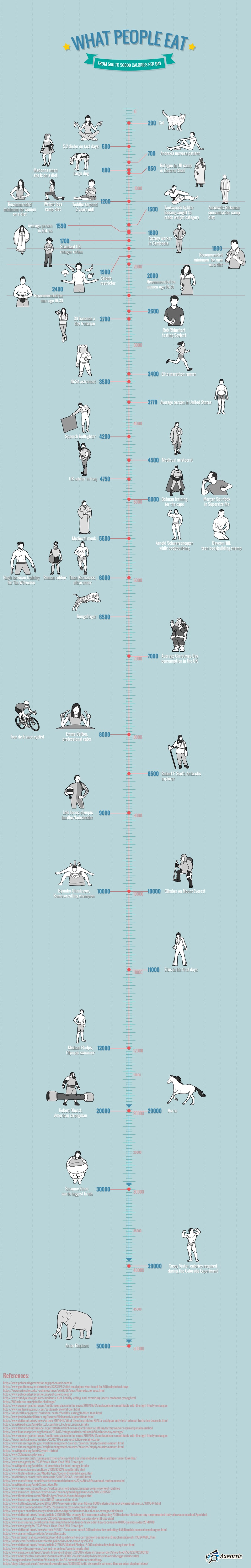 Infographic on What People Eat - From 500 to 50000 Calories Per Day by Cooking