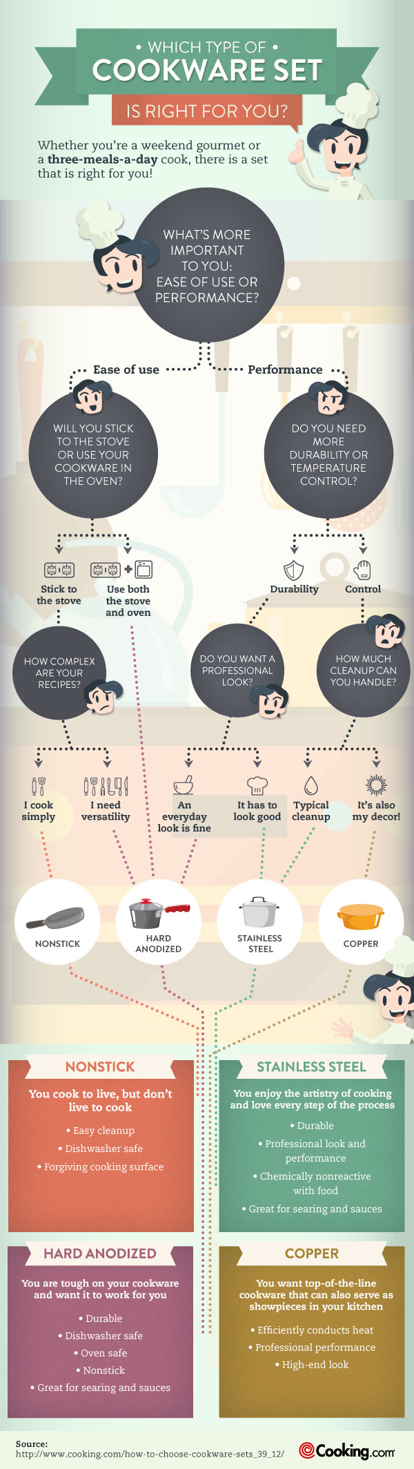 Infographic on Which type of Cookware Set is Right for You by Cooking