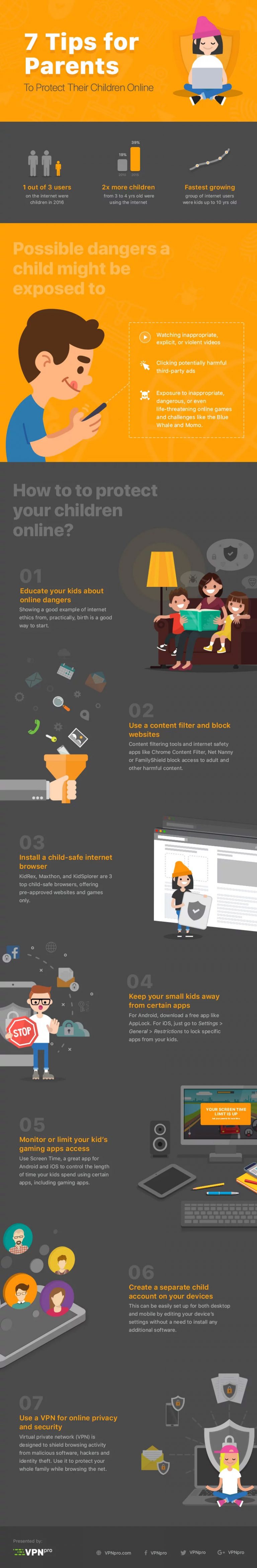 Infographic on 7 tips for Parents to Protect their Children Online by VPNPro