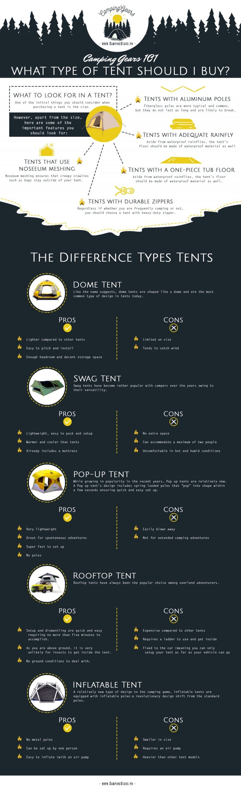 Infographic on Camping Gears 101 - What Type of Tent Should I Buy by Camp Gears