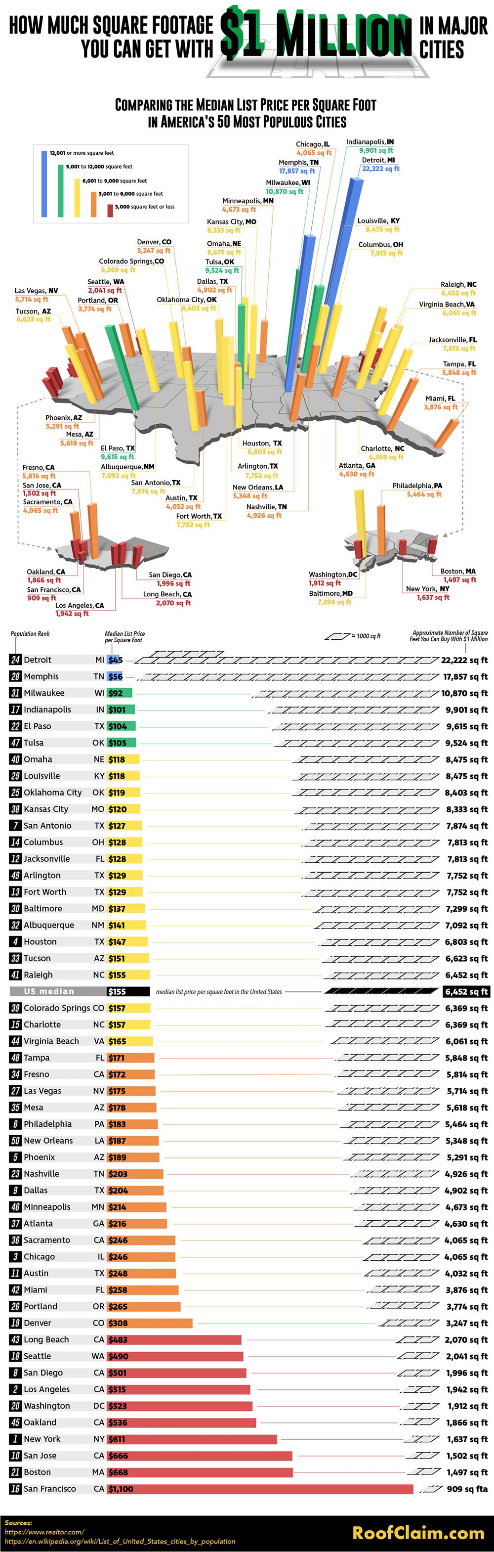 Infographic on How Much Square Footage You Can Get with 1 Million in Major Cities by RoofClaim