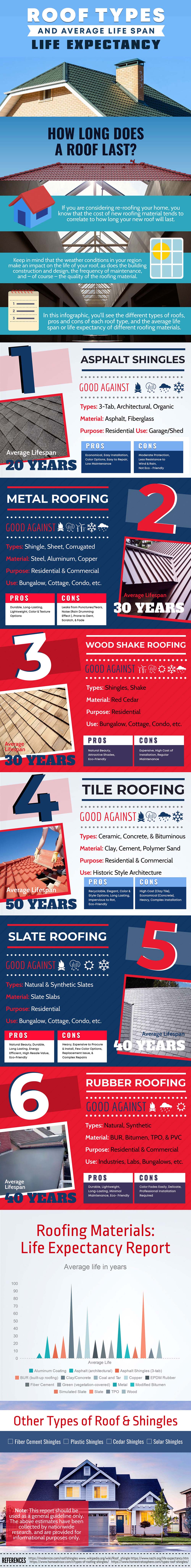 Infographic on Roof Types and Average Life Span by Skywalker Roofing