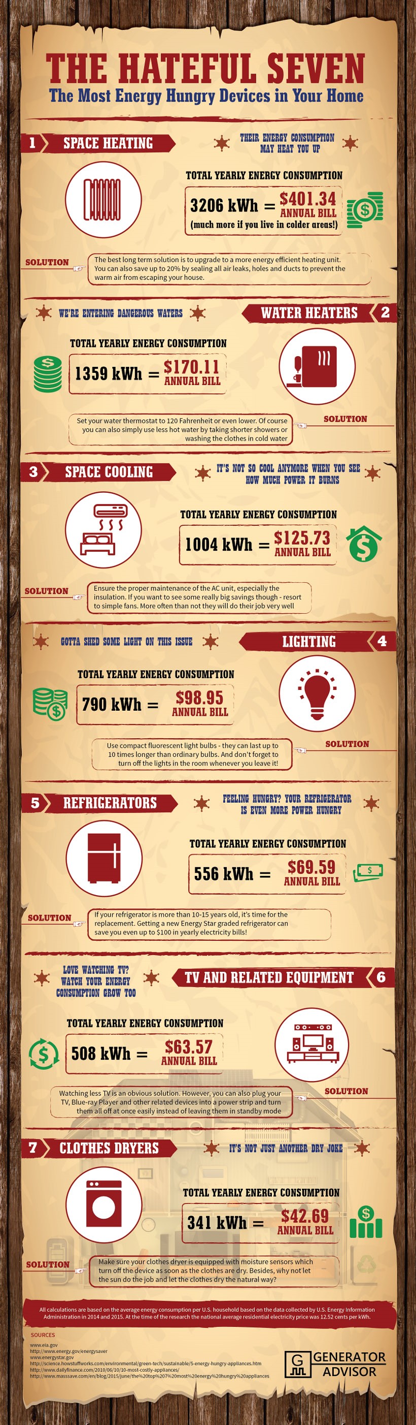 Infographic on The Most Energy Hungry Devices in Your Home by generatoradvisor