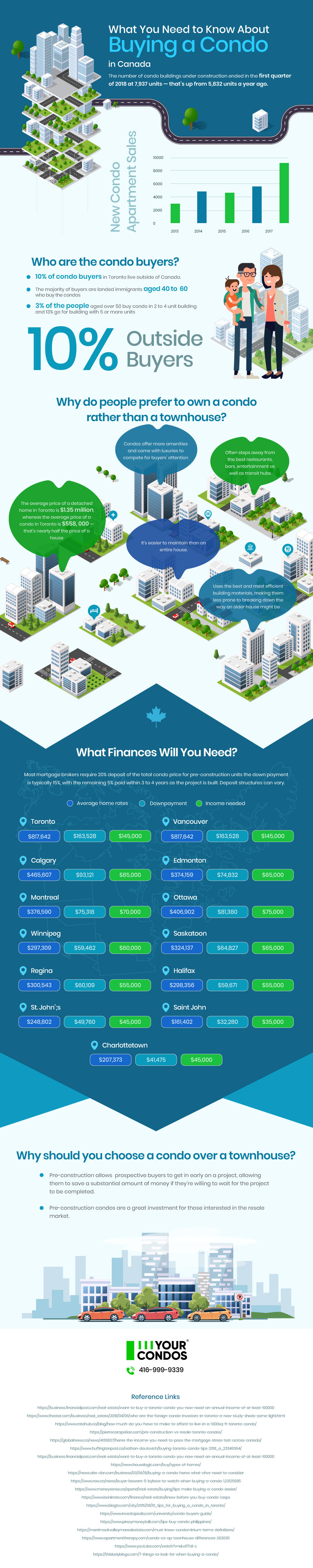 Infographic on What You Need to Know About Buying a Condo in Canada by yourcondos