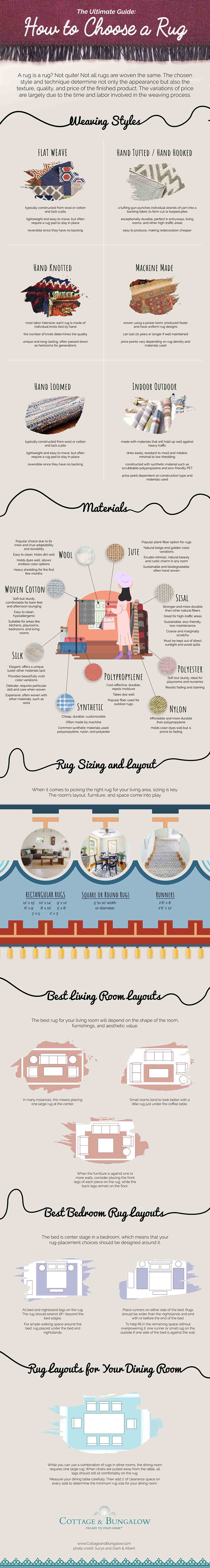 Infographic on The Ultimate Guide  - How to Choose a Rug by cottageandbungalow
