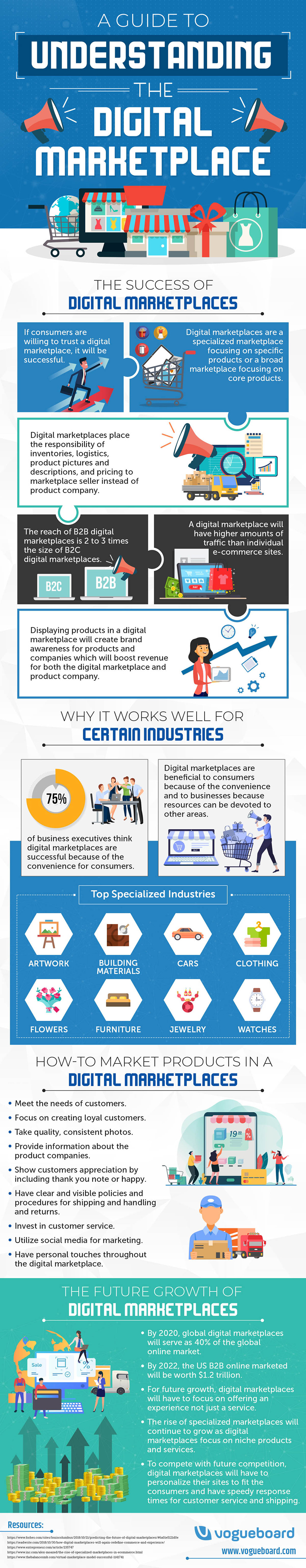 Infographic on A Guide to Understanding the Digital Marketplace by vogueboard