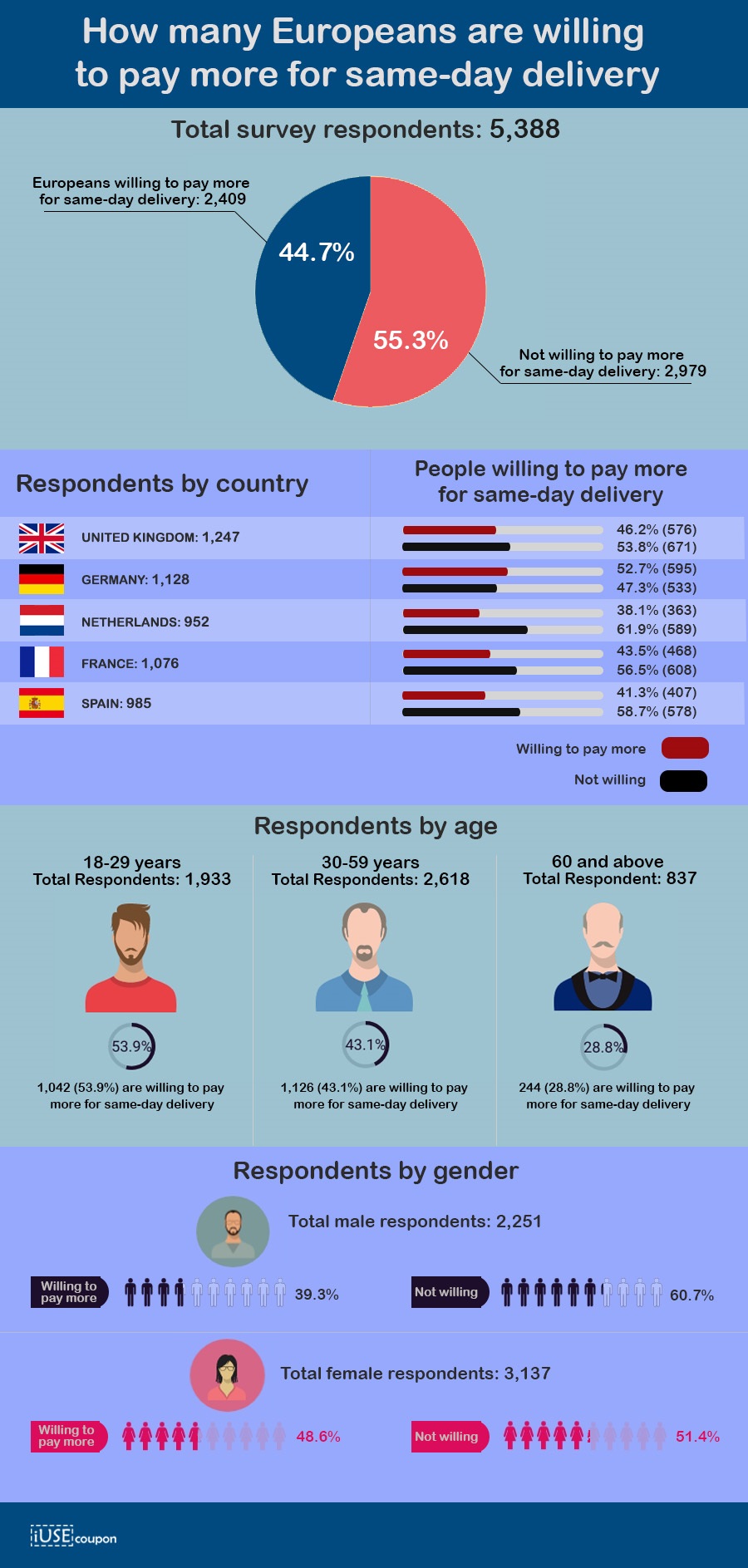 Infographic on How Many Europeans are Willing to Pay More for Same-Day Delivery by iusecoupon