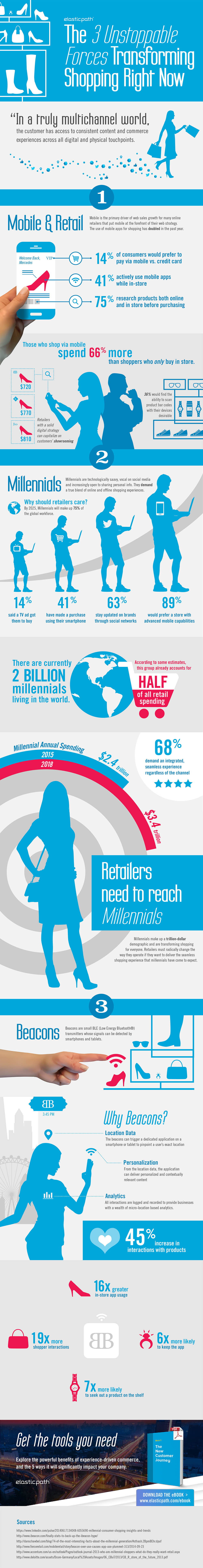 Infographic on The 3 Unstoppable Forces Transforming Shopping Right Now by elasticpath