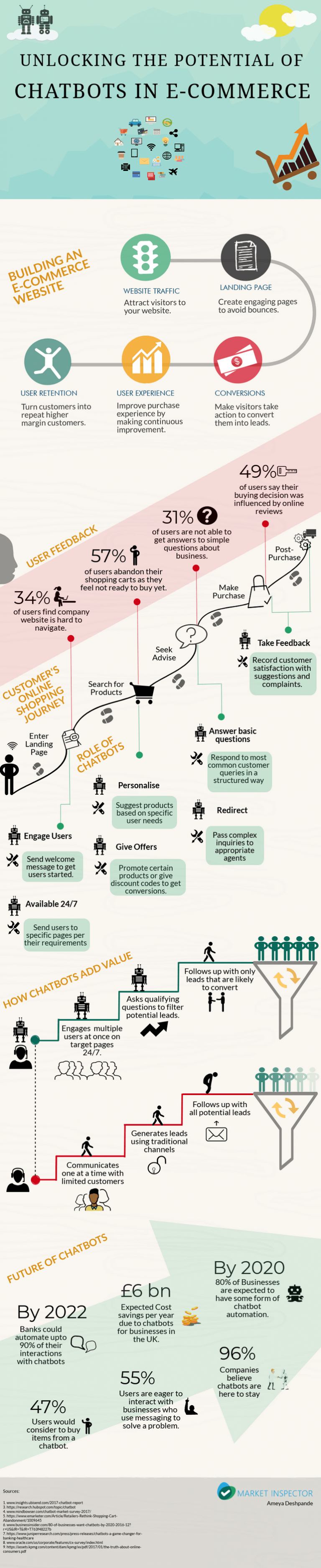 Infographic on Unlocking the Potential of Chatbots in E-Commerce by market-inspector