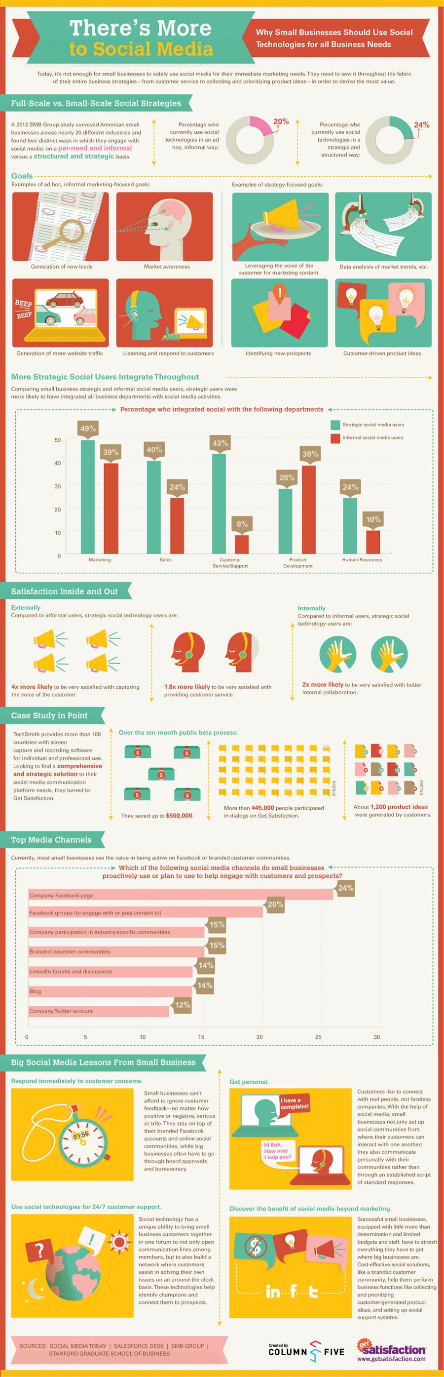 Infographic on There is More to Social Media - Why Small Businesses should Use Social Technologies for all Business Needs by sprinklr